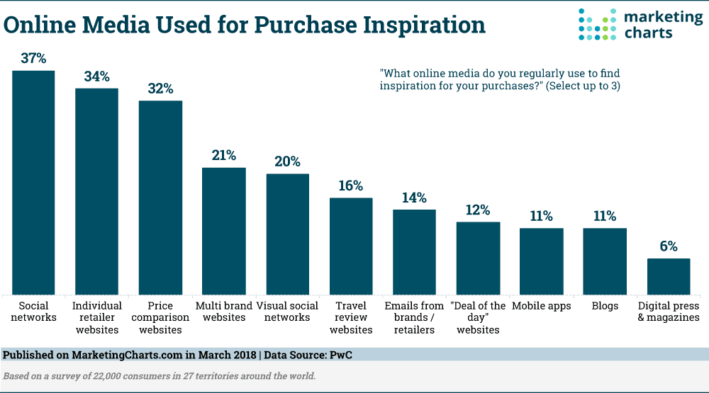 Use of Online Media