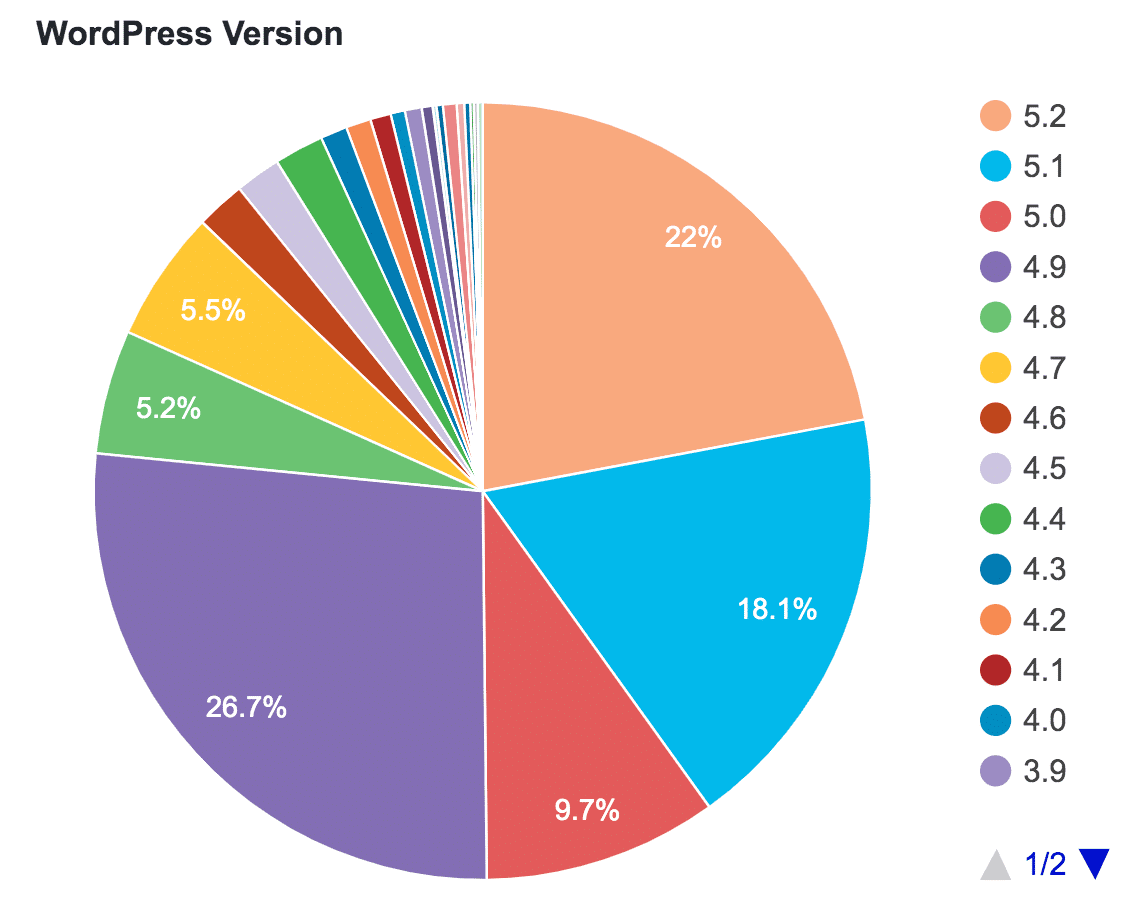 WordPress Versions